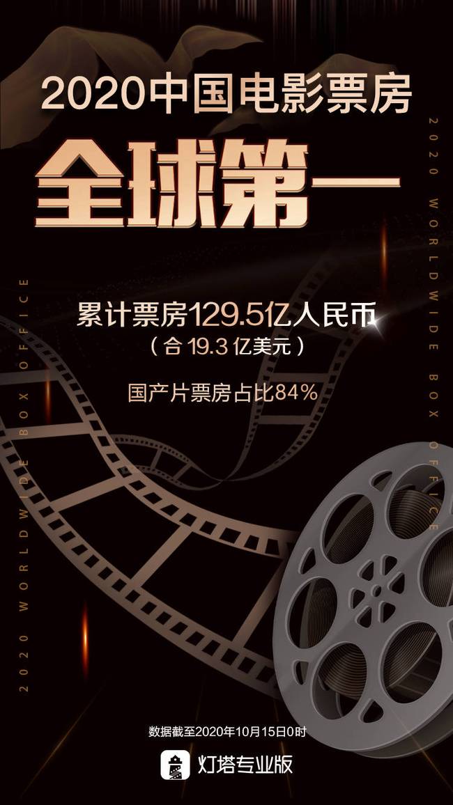 魔幻2020！中国电影票房超北美成全球第一