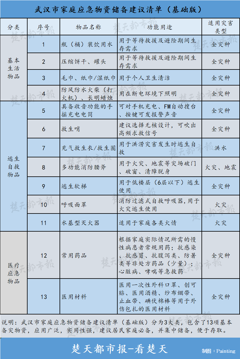 请收藏！武汉市首次发布家庭应急物资储备建议清单